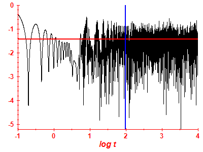 Survival probability log